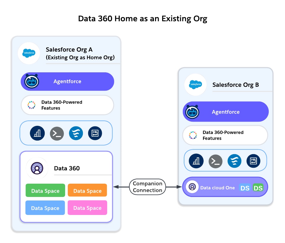 Diagram showing Data 360 provisioning in existing org